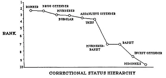 Inmates Like Michael Devlin On Bottom of Prison Pecking Order